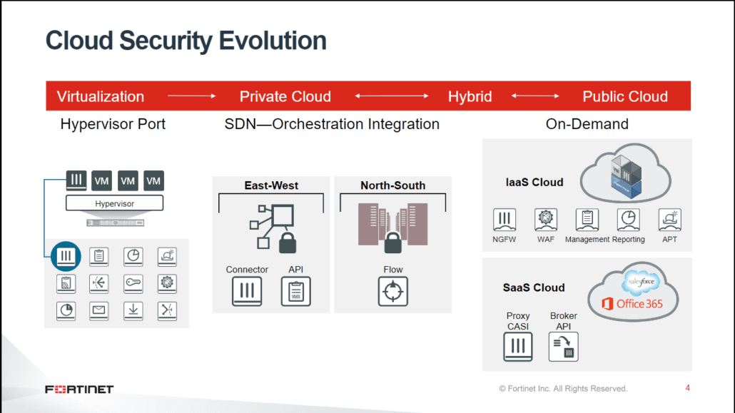 fortinet gdms cloud security firewall IPS IDS AV