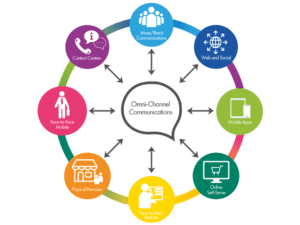 Omnichannel Myanmar Laos SIP VOIP UC Cloud