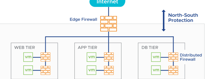 GDMS VMware NSX Laos Myanmar Cloud Provider Micro-segmentation DLR Edge Gateway VPN NAT