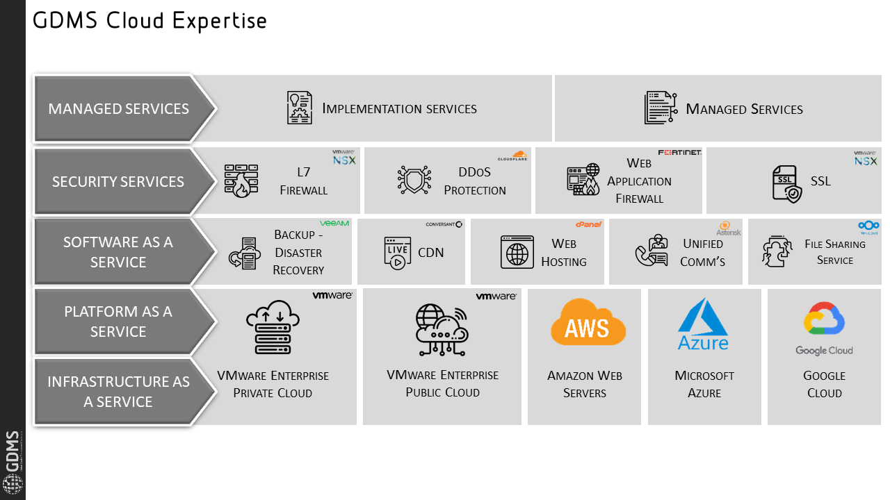 GDMS Cloud Computing VPC VPS Backup DR DDOS Firewall L7 AWS GCP VMware Managed Services